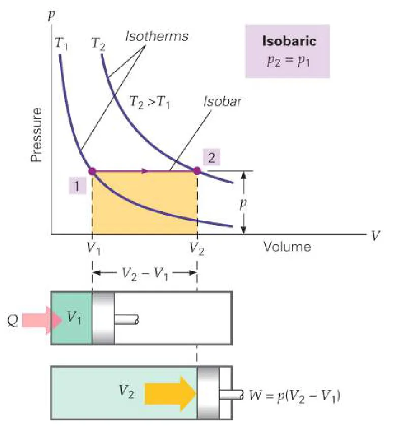 Figure 4: Isobaric process